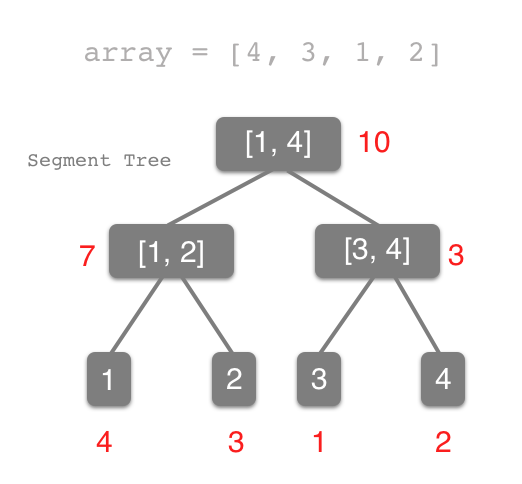 Segment-tree