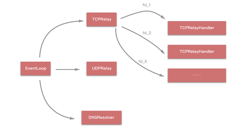 eventloop-flo